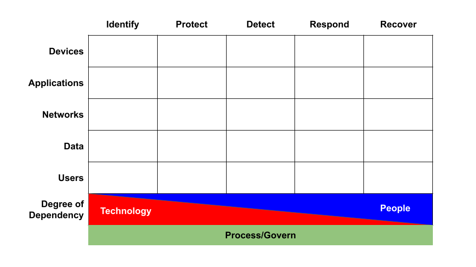 Cyber Defense Matrix template