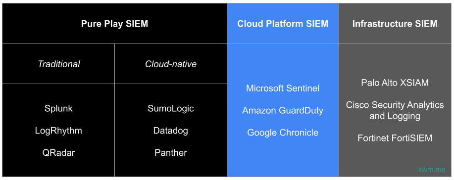 Crude SIEM landscape